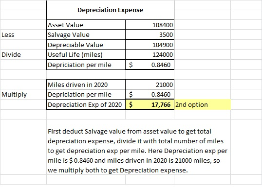 Depreciation Expense Less Asset Value Salvage Value Depreciable Value Useful Life (miles) Depriciation per mile 108400 3500 1