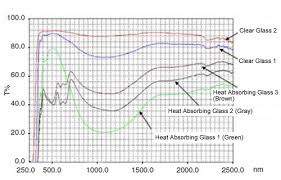 00.0 Clear Glass 2 80.0 Clear Gass 60.0 Heat Absorbing Gass 3 (Bon 40.0 Heat Abaorbng Cs 2 (Gray) 20.0 Heat Absorbing Gass (G