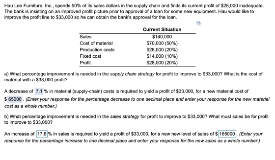 Hau Lee Furniture, Inc., spends 50% of its sales dollars in the supply chain and finds its current profit of $28,000 inadequa
