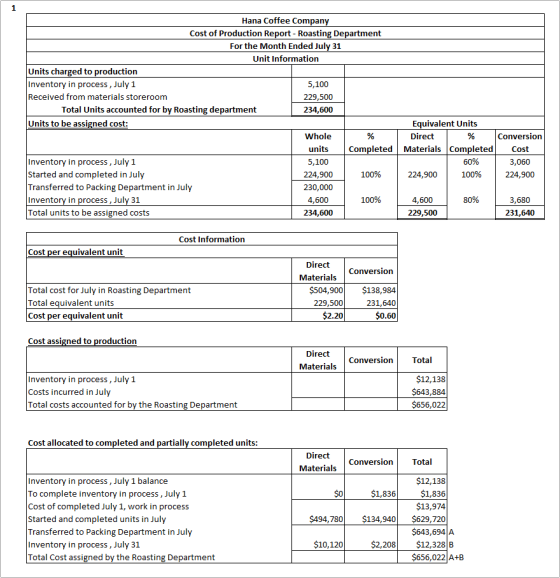 1 Hana Coffee Company Cost of Production Report - Roasting Department For the Month Ended July 31 Unit Information Units char