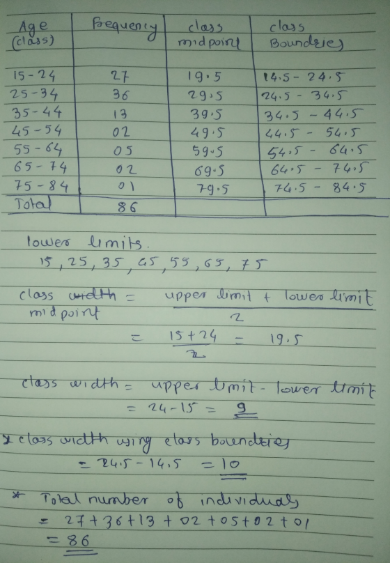 Age (class) frequency class midpoint class Boundries 27 36 13 02 15-24 25-34 35-44 45-54 55-64 65-74 75-84 Total 19.5 29.5 39