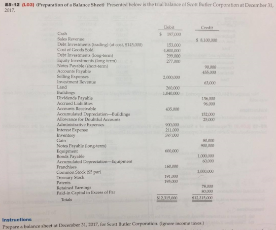 E5-12 (Lo3) (Preparation of a Balance Sheet Presented below is the trial balance of Scott Butler Corporation at December 31, 2017 Debit Credit Cash 197,000 Sales Revenue 8,100,000 Debt Investments (trading) (at cost, $145,000) 153,000 Cost of Goods Sold 4,800,000 Debt Investments (long-term) 299,000 Equity Investments (long-term) 277,000 Notes Payable (short-term) Accounts Payable 455,000 Selling Expenses 2,000,000 Investment Revenue 63,000 260,000 Buildings 1,040,000 Dividends Payable 136,000 Accrued Liabilities 96,000 Accounts Receivable 435,000 Accumulated Depreciation-Buildings 152,000 Allowance for Doubtful Accounts 25,000 Administrative Expenses 900,000 Interest Expense 211,000 597,000 Inventory Gain 80,000 Notes Payable (long-term) 900,000 Equipment 600,000 1,000,000 Bonds Payable 60,000 Accumulated Depreciation-Equipment 160,000 Franchises 1,000,000 Common Stock ($5 par 191,000 Treasury Stock 195,000 Patents 78,000 Retained Earnings Paid-in Capital in Excess of Par 80,000 $12,315,000 $12,315,000 Totals Instructions Prepare a balance sheet at December 3 2017, for Scott Butler Corporation. ore income taxes