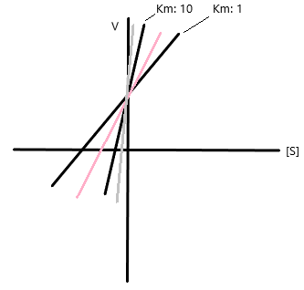Km: 10 Km: 1 [S]