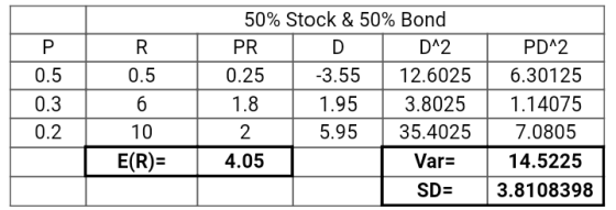 R. 0.5 P. 0.5 0. 3 0.2 6 50% Stock & 50% Bond PR. D D^2 0.25 -3.55 12.6025 1.8 1.95 3.8025 2 5.95 35.4025 4.05 Var= SD= PD^2