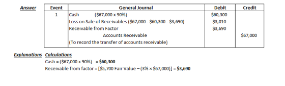 Answer Event 1 Credit General Journal Cash ($67,000 x 90%) Loss on Sale of Receivables ($67,000 - $60,300 - $3,690) Receivabl