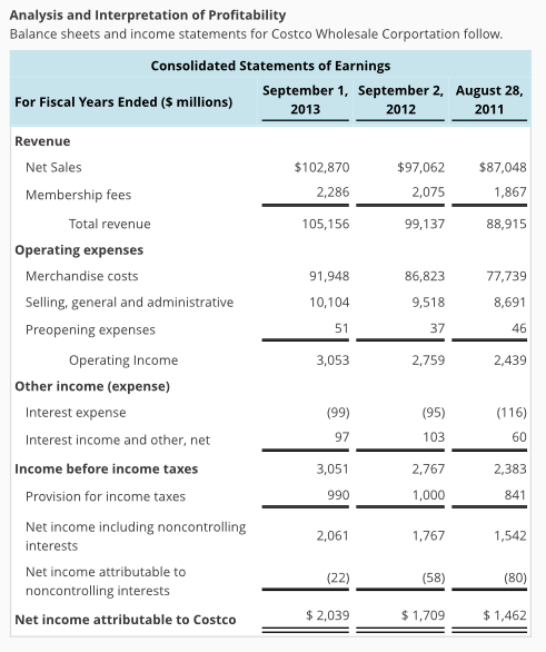 Analysis and Interpretation of Profitability Balance sheets and income statements for Costco Wholesale Corportation follow Consolidated Statements of Earnings September 1, September 2, August 28 For Fiscal Years Ended ($ millions) 2013 2012 2011 Revenue 97,062 $87,048 1,867 Net Sales $102,870 2,286 105,156 Membership fees 2,075 Total revenue 99,137 88,915 Operating expenses Merchandise costs Selling, general and administrative Preopening expenses 91,948 10,104 51 3,053 86,823 9,518 37 2,759 77,739 8,691 46 2,439 Operating Income Other income (expense) (99) 97 3,051 990 2,061 (95) 103 2,767 1,000 Interest expense 60 2,383 841 Interest income and other, net Income before income taxes Provision for income taxes Net income including noncontrolling interests Net income attributable to noncontrolling interests 1,767 (58) 1,709 1,542 (80) 1,462 (22) Net income attributable to Costco 2,039