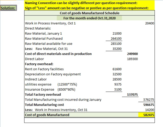 Naming Convention can be slightly different per question requirement: Sign of Less amount can be negative or postive as per question requirement: Solution: Cost of goods Manufactured Schedule For the month ended Oct.31,2020 Work in Process Inventory, Oct 1 Direct Materials: Raw Material, January 1 Raw Material Purchased Raw Material available for use Less: Raw Material, Oct 31 Cost of direct materials used in production Direct Labor Factory overhead Rent on Factory facilities Depreciation on Factory equipment Indirect Labor utilities expense (1250017596) Insurance Expense (8500*60%) Total Factory overhead Total Manufacturing cost incurred during January Total Manufacturing cost Less: Work in Process Inventory, Oct 31 Cost of goods Manufactured 20400 21000 264100 285100 35200 249900 189300 61600 32500 28500 9375 5100 137075 576275 596675 14200 582475