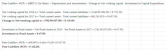 Free Cashflow (FCF) (EBIT(1-Tax Rate) Depreciation and Amortization - Change in Net working capital Investment in Capital Expenditure Net working capital for 2018 is-Total current assets-Total current liabilities = (1148.80-396.30) = $ 752.50. Net working capital for 2017 is -Total current assets - Total current liabilities (962.50-325)- $ 637.50/ Change in Net working capital is - (752.50-637.50) S 115.00/ Investment in Fixed Assets Net Fixed Assets in 2018- Net Fixed Assets in 2017 (742.50-675.00) 67.50/. Investment in Fixed Assets 67.50/. Free Cashflow (FCF) = (450.80*(1-0.40))-74.30-115-67.50 Free Cashflow (FCF) S162.28/.