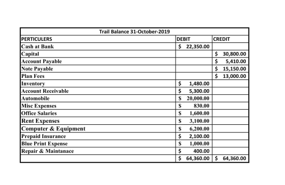 Trail Balance 31-October-2019 PERTICULERS Cash at Bank Capital Account Payable Note Payable Plan Fees Inventory Account Recei