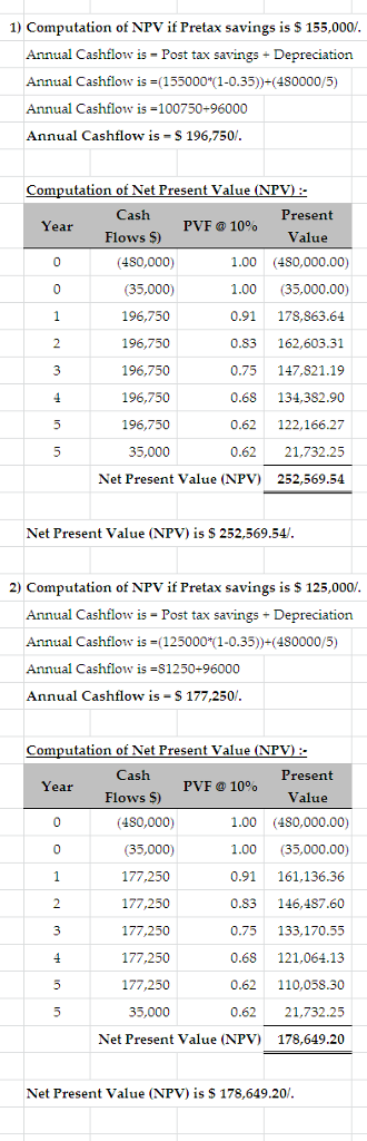 1) Computation of NPV if Pretax savings is S 155,000/ Annual Cashflow is- Post tax savings Depreciation Annual Cashflow is 1550001-0.35)+(480000/5) Annual Cashflow is 100750+96000 Annual Cashflow is S 196,750 omputation of Net Present Value (NPV): Cash Present Value PVF @ 10% Year Flows $) 1.00 (480,000.00) 1.00 (35,000.00) 0.91 178,863.64 0.83 162,603.31 0.75 147,821.19 0.68 134,382.90 0.62 122,166.27 0.62 21,732.25 Net Present Value (NPV 252,569.54 (480,000) (35,000) 196,750 196,750 196,750 196,750 196,750 35,000 Net Present Value (NPV) is S 252,569.54 2) Computation of NPV if Pretax savings is 125,000/ Annual Cashflow is - Post tax savingsDepreciation Annual Cashflow is-(125000*-0.35+(480000/5) Annual Cashflow is 81250+96000 Annual Cashflow is - S 177,250 Computation of Net Present Value (NPV) Cash Present Value PVF @ 10% Year Flows $) 1.00 (480,000.00) 1.00 (35,000.00) 0.91 161,136.36 0.83 146,487.60 0.75 133,170.55 0.6 121,064.13 0.62 110,058.30 0.62 21,732.25 Net Present Value (NPV) 178,649.20 (480,000) (35,000) 177,250 177,250 177,250 177,250 177,250 35,000 Net Present Value (NPV) is $ 178,649.20
