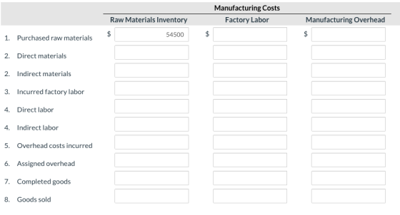 Manufacturing Costs Factory Labor Raw Materials Inventory Manufacturing Overhead $ $ 54500 $ 1. Purchased raw materials 2. Di