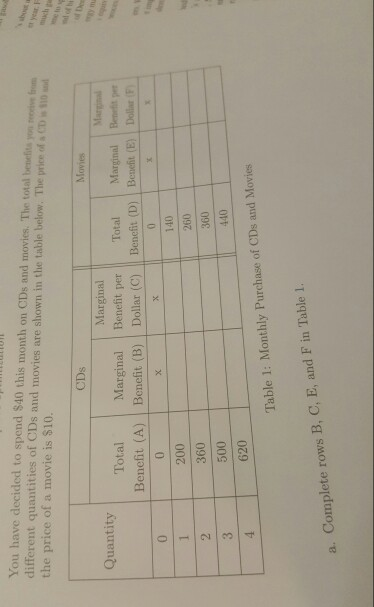 You have decided to spend $40 this month on CDs and movies. The total benefits yon reive from different quantities of CDs and movies are shown in the table below. The price of s CDs s the price of a movie is $10. t year. T much p ne to Movies CDs Total Marginaene peTotal Margna e Benefit (A) Benefit (B) Dollar (C) Benit(D) Benedit () Dolle Marginal Quantity 0 200 360 500 620 140 360 440 Table 1: Monthly Purchase of CDs and Movies a. Complete rows B, C, E, and F in Table 1