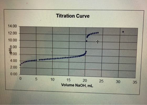 Titration Curve 14.00 12.00 10.00 8.00 8.00 4.00 2.00 0.00 0 5 10 15 20 Volume NaOH, mL 25 30 35