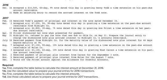 2016 Dec. 16 Accepted a $14,500, 60-day, 9% note dated this day in granting Danny Todd a time extension on his past-due accou