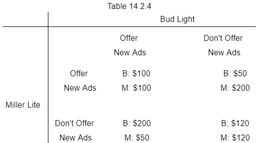 Table 14.2.4 Bud Light Offer New Ads Dont Offer New Ads B: $50 Offer New Ads B: $100 M: $100 M: $200 Miller Lite Dont Offer