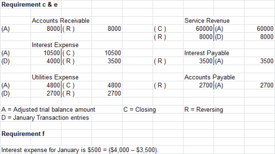Requirement & e (A) Accounts Receivable 8000 (R) 8000 (C) (R) Service Revenue 60000 (A) 8000 (D) 60000 8000 Interest Expense