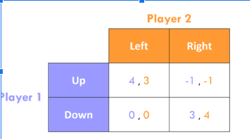 Player 2 Left Right Up 4,3 -1,-1 player 1 Down 0,0 3,4