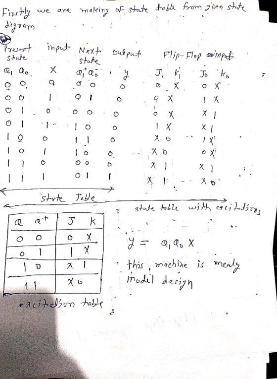 we Firstly dgram are making of state table from given state Present stute input Next output stute Q, Qo Х Flip-Flop comput Ji