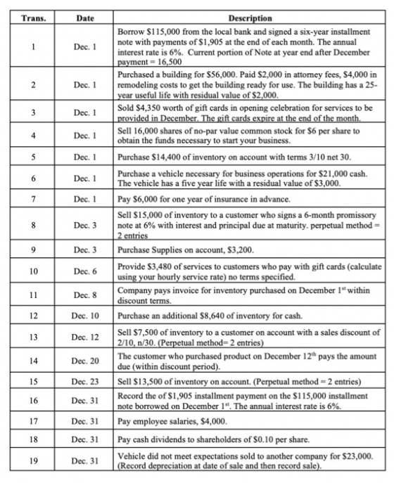 Trans. Date Dec. 1 Description Borrow $115,000 from the local bank and signed a six-year installment note with payments of $1