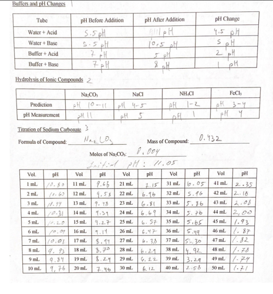 Buffers and pH Changes Tube pH Before Addition pH After Addition PH Change 4,5 pH Water + Acid Water + Base Buffer + Acid Buf