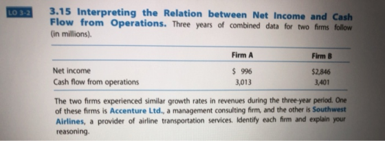 LO 3-2 3.15 Interpreting the Relation between Net Income and Cash! Flow from Operations. Three years of combined data for two