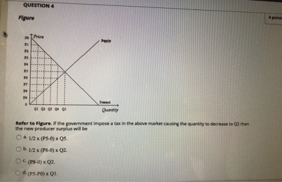 QUESTION 4 4 point Figure Supply Dennd Quantity Q1 02 Q3 Q Qs Refer to Figure. If the government impose a tax in the above ma