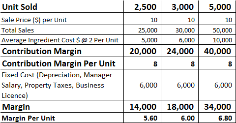 5,000 10 Unit Sold Sale Price ($) per Unit Total Sales Average Ingredient Cost $ @ 2 Per Unit Contribution Margin Contributio