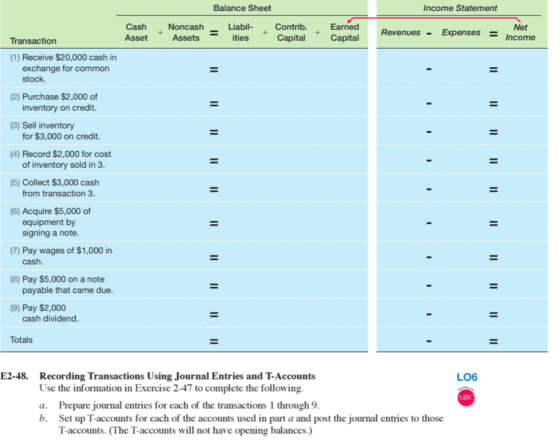 Balance Sheet Income Statement Cash Asset Noncash Assets Liabil- ities Contrib. Earned Revenues ExpensesIncome CapitalCapital Net Transaction (1) Receive $20,000 cash in exchange for common stock (2) Purchase $2,000 of (3) Sell inventory 4) Record $2,000 for cost 5) Collect $3,000 cash (6) Acquire $5,000 of inventory on credit for $3,000 on credit. of inventory sold in 3. from transaction 3 equipment by signing a note (7) Pay wages of $1,000 in (8) Pay $5,000 on a note (9) Pay $2,000 cash. payable that came due. cash dividend. Totals E2-48. Recording Transactions Using Journal Entries and T-Accounts Use the information in Exercise 2-47 to complete the following a. Prepare journal entries for each of the transactions 1 through9 b. Set up T-accounts for each of the accounts used in part a and post the journal entries to those LO6 МЕЗС T-accounts. (The T-accounts will not have opening balances.)