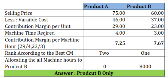 Product A Product B Selling Price 75.00 60.00 Less : Varaible Cost 46.00 37.00 Contribution Margin per Unit 29.00 23.00 Machi