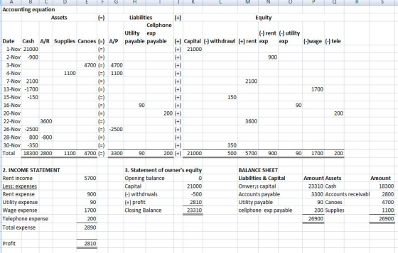 0 E R S (+) H M Accounting equation Assets (=) Liabilities Equity Cellphone Utility exp (-) rent (-) utility Date Cash A/R Su