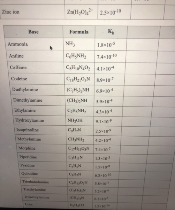 Zinc ion Zn(H20)42+ 2.5x10-10 Base Formula Кь Ammonia NH3 1.8x10-5 7.4x10-10 Aniline CH3NH2 Caffeine Codeine CH10N402 4.1*104