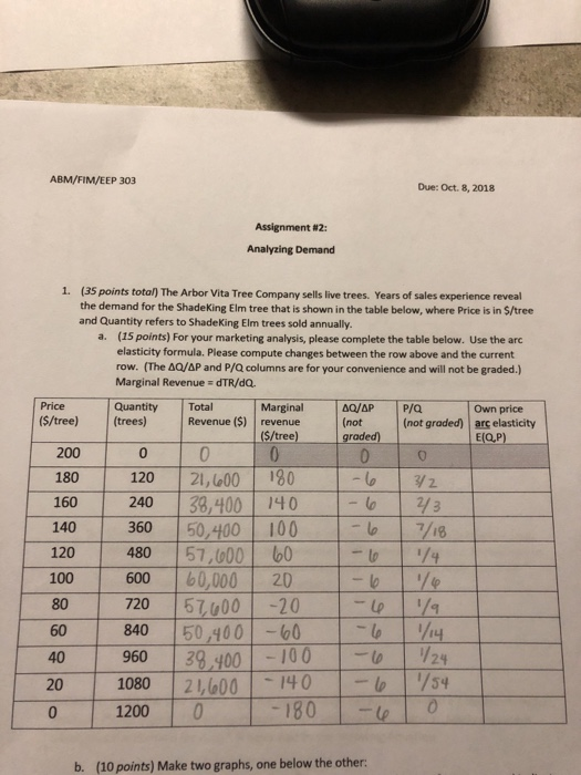 ABM/FIM/EEP 303 Due: Oct. 8, 2018 Assignment #2: Analyzing Demand 1. (35 points total) The Arbor Vita Tree Company sells live trees. Years of sales experience reveal the demand for the ShadeKing Elm tree that is shown in the table below, where Price is in S/tree and Quantity refers to ShadeKing Elm trees sold annually (15 points) For your marketing analysis, please complete the table below. Use the arc elasticity formula. Please compute changes between the row above and the current row. (The ΔΟΔΡ and P/Q columns are for your convenience and will not be graded.) Marginal Revenue dTR/dQ. a. TQ Quantity Total Marginal bQ/AP P/O Price Own price (S/tree) (trees) Revenue (S) revenue (S/tree (not graded) (not graded) arc elasticity E(Q,P) 200 00 180 0 120 21, 00 180 160 240 38,400 140 140 360 50,400 100 120 480 5,000 0 600 b0,000 20 80 720 00 20 60 840 50.400-0 100 | | 39-y001-100一ㄒㄧ-0-1 /24 -- 960 40 20 | 1080 | 21,600|-140 |_elys4 0 1200 0180le b (10 points) Make two graphs, one below the other