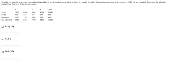 Consider the hospital emergency room data displayed below. Let A denote the event that a visit is to hospital 4, and let B denote the event that a visit results in LWBS (at any hospital). Determine the following probabilities. Round to three decimal places. Total Total LWBS Admitted Not admitted 3830 5299 6988 5642 4339 22268 196 1273 272 1552 5164 4729 956 4483 16829 244 244 989 3106 669 (a) PIAn B) (b) P(A (c) PIAUB)