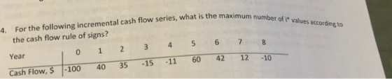 For the following incremental cash flow series, what is the maxi the cash flow rule of signs? 4. number of it values according to 4 Year 10 Cash Flow, $ 100 40 35 15 -11 60 4