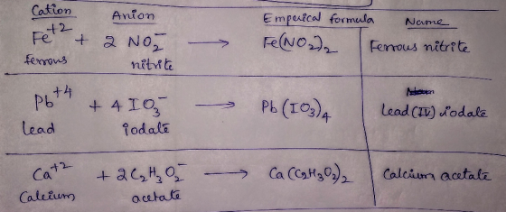 Cation Anion Empeuical formula Fet2 +2 No fenrons Noame Fe(No Ferrous nitrite nitit +4 + 4 IO P67 en Ph (I0) Lead C) odala Le