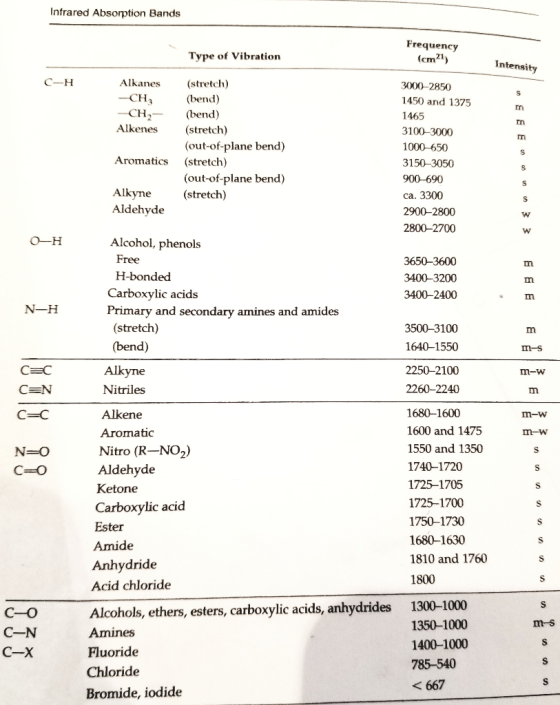 Infrared Absorption Bands Type of Vibration Frequency (cm21) Intensity C-H Alkanes CH CH- Alkenes (stretch) (bend) (bend) (st