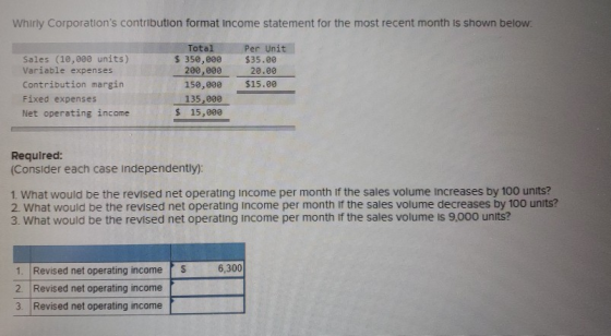Whirly Corporation s Contribution Format Income Statement For The Most 