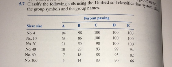 5.7 Classify the following soils using the Unified soil classificationsne system. Give the group symbols and the group names. Percent passing Sieve size No. 4 No. 10 No. 20 No. 40 No. 60 No. 100 100 100 98 93 100 100 100 100 100 100 99 94 95 82 90 66 98 50 28 18 14 21 10 83
