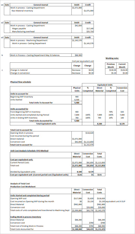 Credit al Date General Journal Work in process - Casting Department Raw Material inventory Debit $1,071,000 $1,071,000 Credit