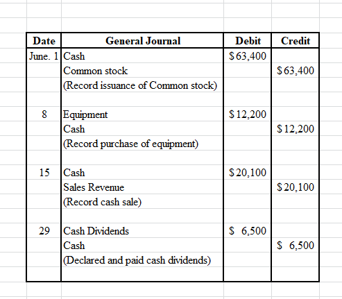 Credit Debit $63,400 Date General Journal June. 1 Cash Common stock (Record issuance of Common stock) $ 63,400 8 $ 12,200 Equ
