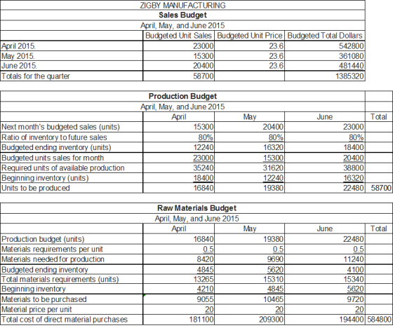 ZIGBY MANUFACTURING Sales Budget April, May, and June 2015 Budaeted Unit Sales Budgeted Unit Price Budgeted Total Dollars | 2