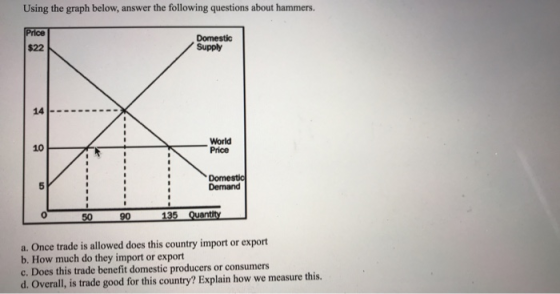 Using the graph below, answer the following questions about hammers. Price Domestic Supply $22 14- World Price 10 Domest Demand 50 90 -135-Quantity a. Once trade is allowed does this country import or export b. How much do they import or export c. Does this trade benefit domestic producers or consun Overall, is trade good for this country? Explain how we measure this