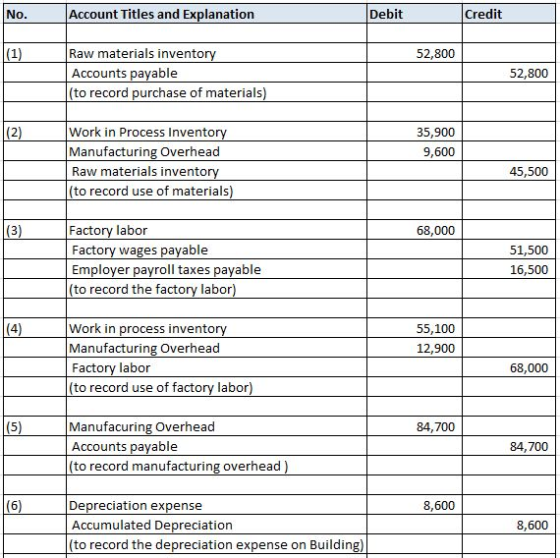 No. Account Titles and Explanation Debit Credit 52,800 Raw materials inventory Accounts payable (to record purchase of materi