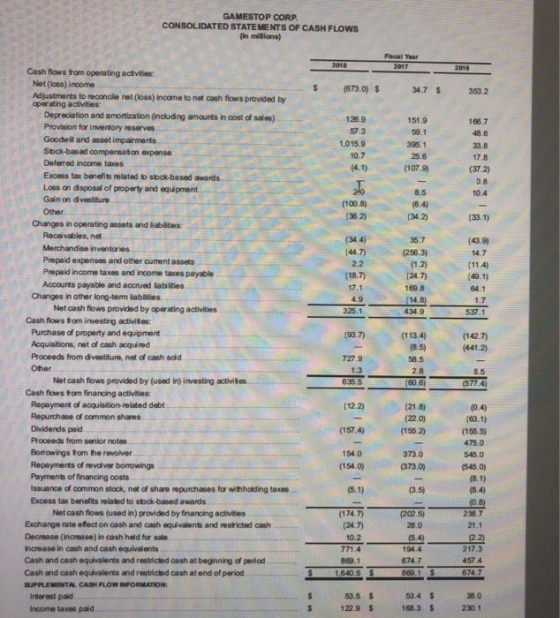 GAMESTOP CORP. CONSOLIDATED STATEMENTS OF CASH FLOWS (in millons) (673.0) $ 34.7 $ 353.2 151.9 126.9 57.3 395.1 1,015.9 10.7