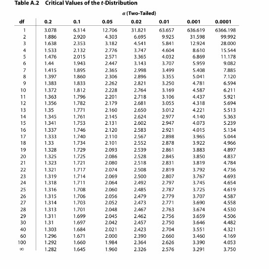Table A.2 df Critical Values of the t-Distribution (Two-Tailed) 0.2 0.1 0.05 0.02 0.01 3.078 6.314 63.657 1.886 2.920 4.303 6