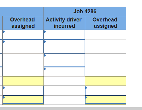 Job 4286 Activity driver incurred Overhead Overhead assigned assigned