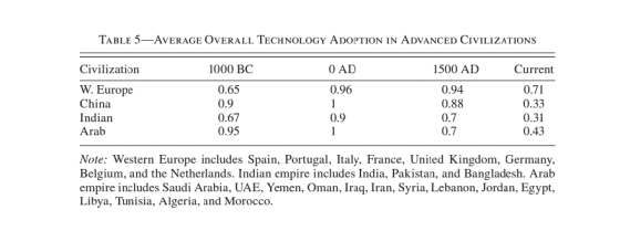 TABLE 5-AVERAGE OVERALL TECHNOLOGY ADOPTION IN ADVANCED CIVILIZATIONS Current O AD 0.96 Civilization W. Europe China Indian A