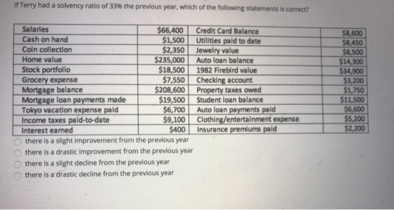 If Terry had a solvency ratio of 33% the previous year, which of the following statements is correct? Salaries Cash on hand Coin collection Home value Stock portfolio Grocery expense Mortgage balance Mortgage loan payments made Tokyo vacation expense paid Income taxes paid-to-date Interest earned 66,400 Credit Card Balance Utilities paid to date $8,600 $8,450 58,500 $14,300 $34,900 $3,200 $1,750 $11,500 $6,600 $5,200 $2,200 1,500 $2,350 Jewelry value 235,000 Auto loan balance 1982 Firebird value 18,500 7,550 Checking account $208,600 Property taxes owed 19,500 Student loan balance 6,700 Auto loan payments paid 9,100 Clothing/entertainment expense 400 Insurance premiums paid O there is a slight improvement from the previous year there is a drastic improvement from the previous year O there is a slight decline from the previous year O there is a drastic decline from the previous year