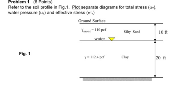 Problem 1 (6 Points) Refer to the soil profile in Fig. 1. Plot separate diagrams for total stress (ov), water pressure (us) a