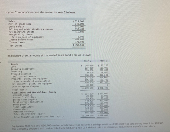 Joyner Companys income statement for Year 2 follows: $ 713,000 143,000 570.000 150,400 419,600 Sales Cost of goods sold Gros